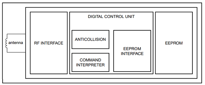 Block Diagram - Adafruit 13.56MHz RFID/NFC Card